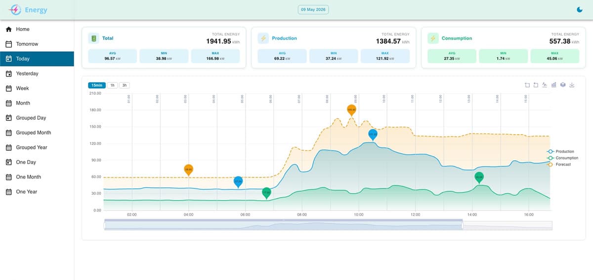 Energy Dashboard Consumption